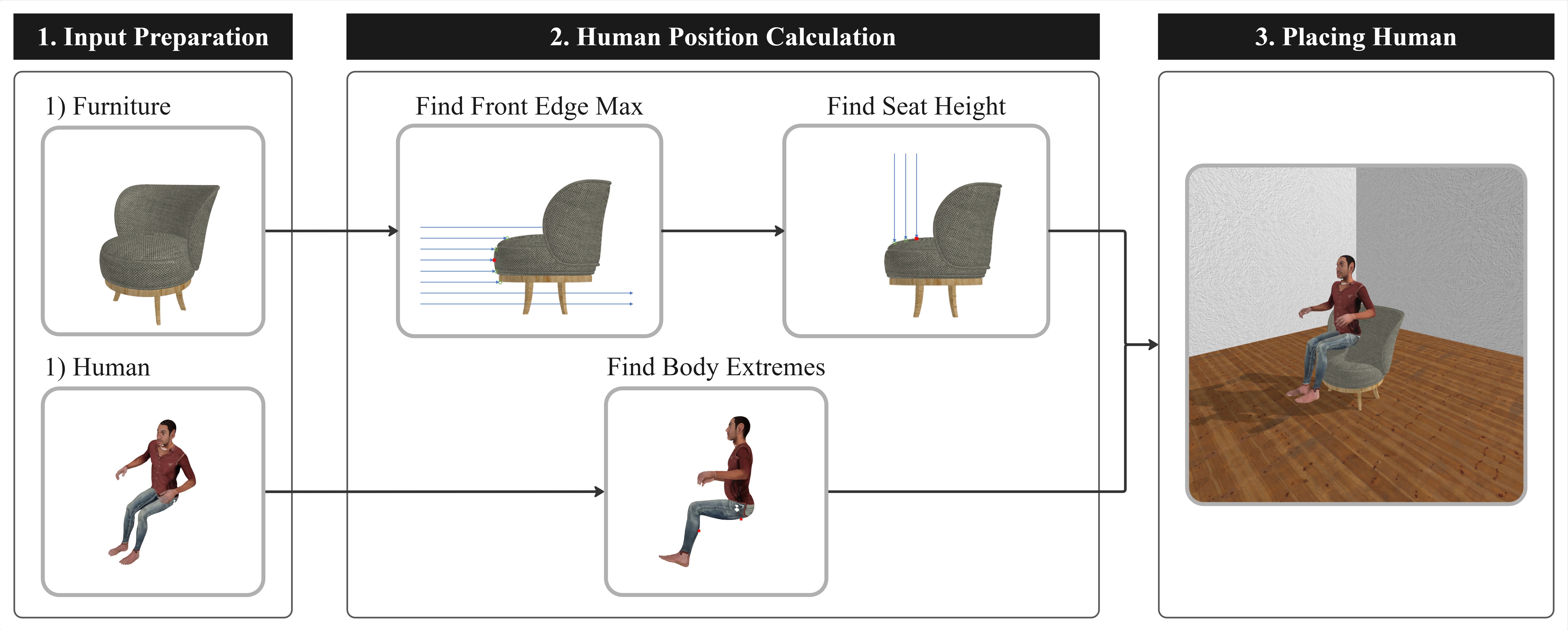 Illustration of the human placement process