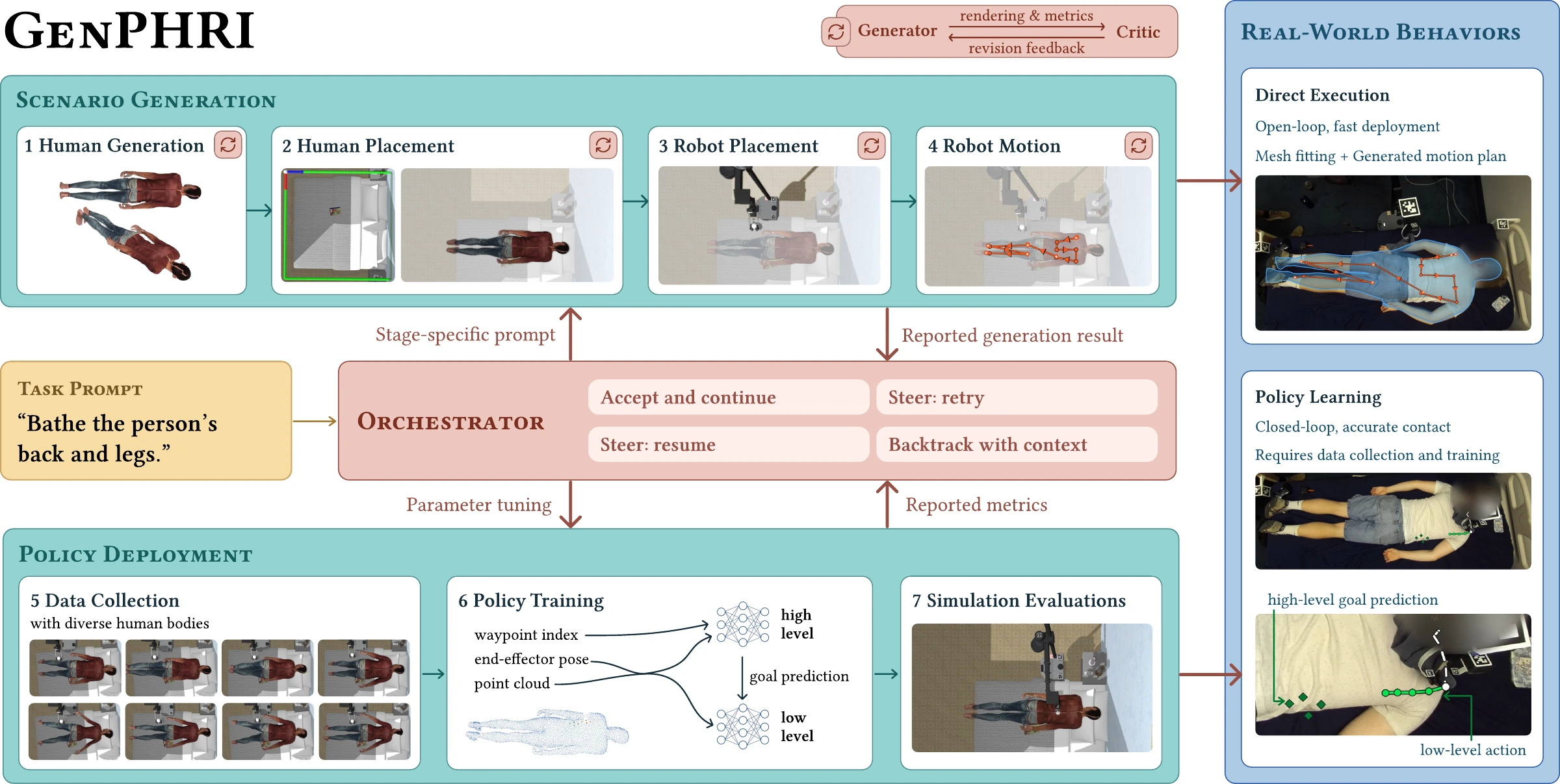 GenPHRI framework: four scenario generation stages, an orchestrator with critic feedback, and direct execution or demonstration collection, policy training, and simulation evaluation leading to real-world behaviors.