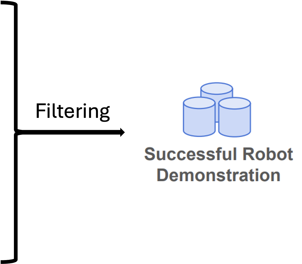 Filtering successful rollouts into saved robot demonstrations